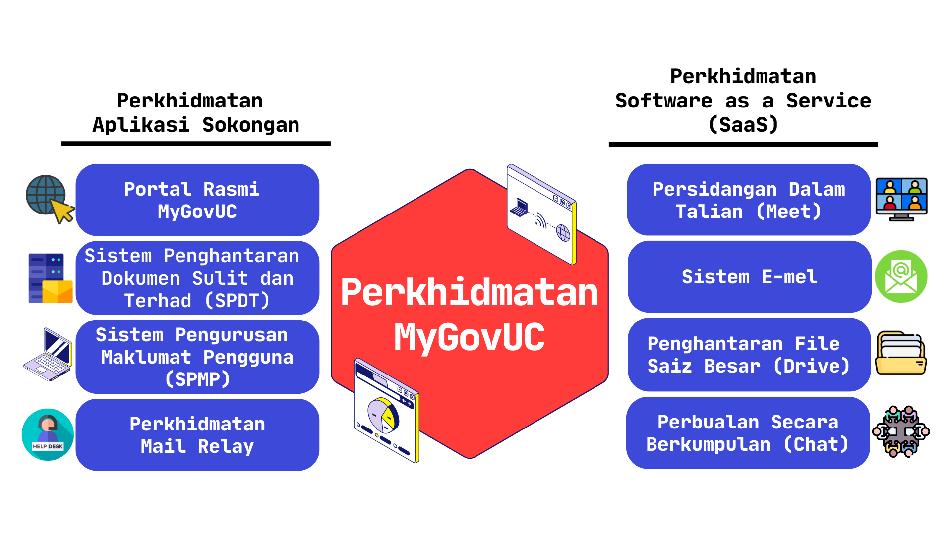 MyGovUC Services